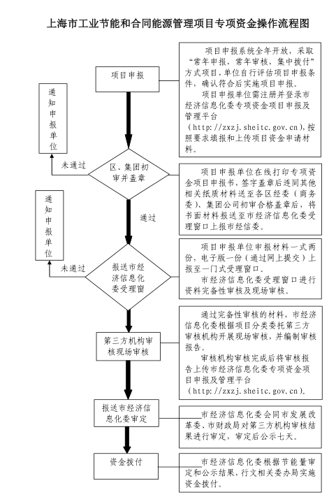 上海市工業(yè)節(jié)能和合同能源管理項(xiàng)目專(zhuān)項(xiàng)扶持辦法及流程圖、資金分配結(jié)果