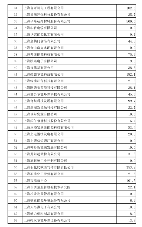 上海市工業(yè)節(jié)能和合同能源管理項目專項扶持辦法及流程圖、資金分配結(jié)果