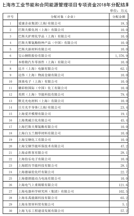 上海市工業(yè)節(jié)能和合同能源管理項目專項扶持辦法及流程圖、資金分配結(jié)果