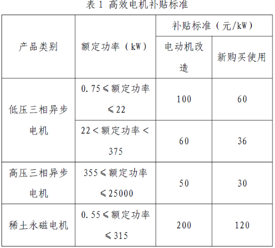 上海市工業(yè)節(jié)能和合同能源管理項(xiàng)目專項(xiàng)扶持辦法及流程圖、資金分配結(jié)果