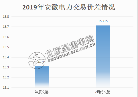  價(jià)差15.715分！安徽2月電力集中直接交易價(jià)差紀(jì)錄再度被刷新