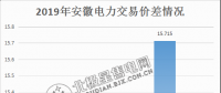  價(jià)差15.715分！安徽2月電力集中直接交易價(jià)差紀(jì)錄再度被刷新