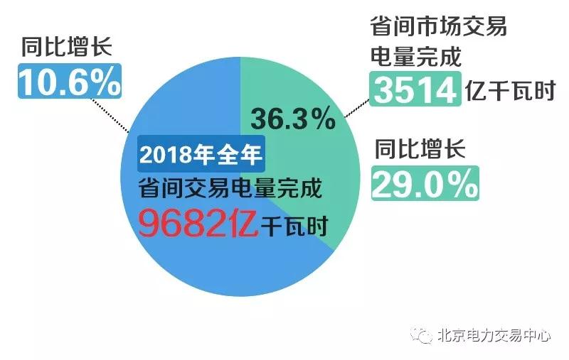 北京電力交易中心2018年度電力市場(chǎng)交易信息：市場(chǎng)化交易電量16187億千瓦時(shí)