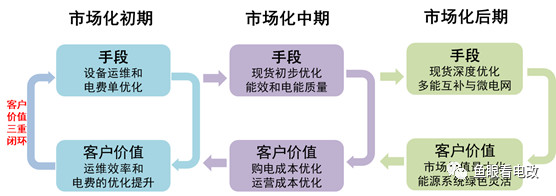 能源互聯(lián)網(wǎng)的上半場(chǎng)：商業(yè)模式方法論