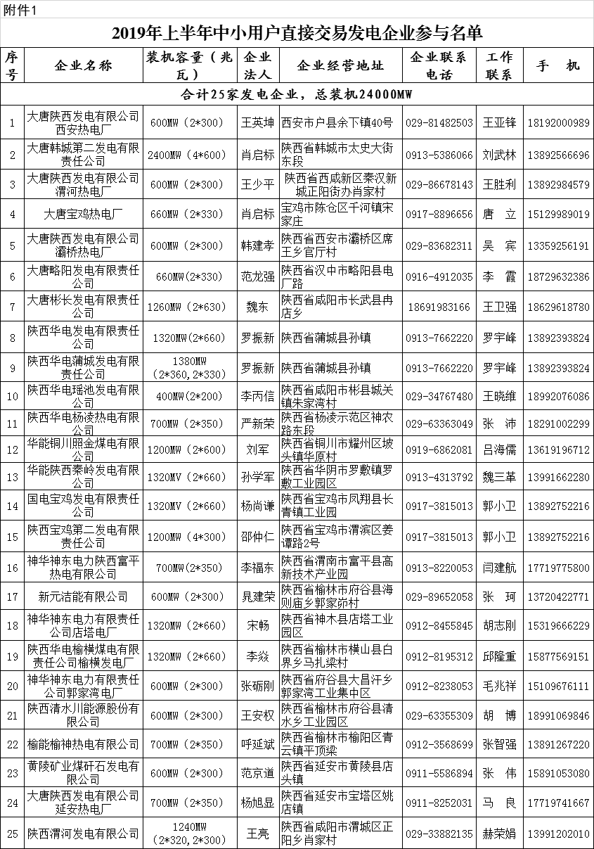 陜西2019上半年中小用戶自主協(xié)商模式電力直接交易申報(bào)3月1日截止