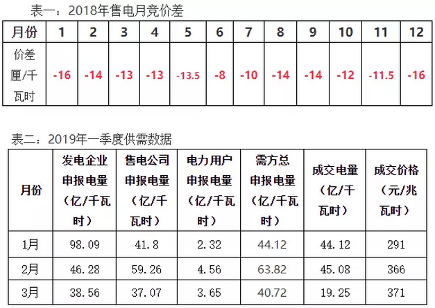 江蘇一季度月度集中競價(jià)分析