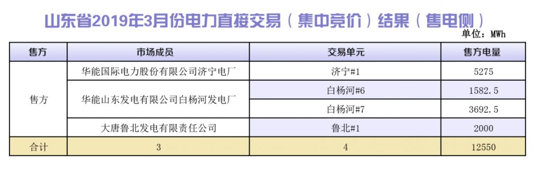 山東省2019年3月份電力直接交易（集中競價）結(jié)果：統(tǒng)一出清價386.5元/兆瓦時