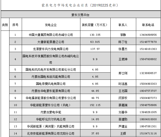 蒙東電力市場發(fā)電企業(yè)和售電公司目錄（附聯(lián)系方式）