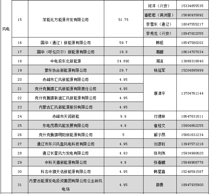 蒙東電力市場發(fā)電企業(yè)和售電公司目錄（附聯(lián)系方式）