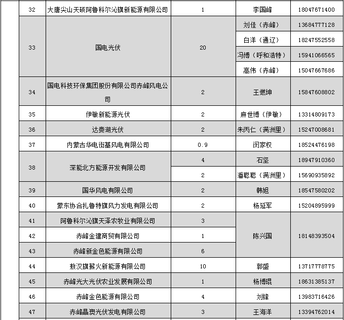 蒙東電力市場發(fā)電企業(yè)和售電公司目錄（附聯(lián)系方式）