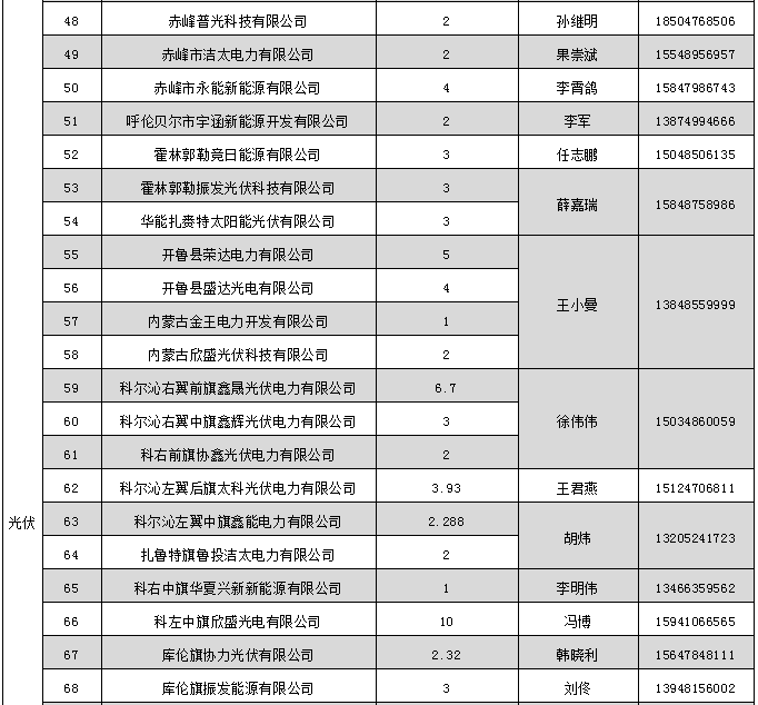 蒙東電力市場發(fā)電企業(yè)和售電公司目錄（附聯(lián)系方式）