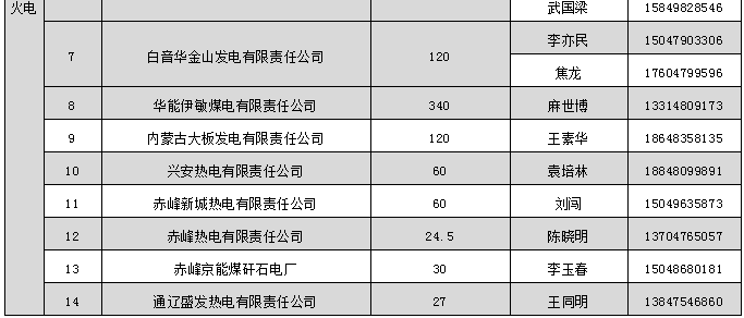 蒙東電力市場發(fā)電企業(yè)和售電公司目錄（附聯(lián)系方式）