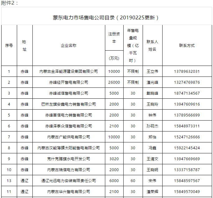 蒙東電力市場發(fā)電企業(yè)和售電公司目錄（附聯(lián)系方式）