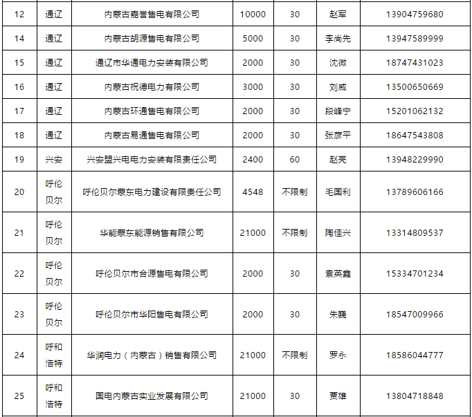 蒙東電力市場發(fā)電企業(yè)和售電公司目錄（附聯(lián)系方式）