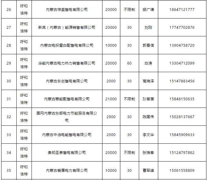 蒙東電力市場發(fā)電企業(yè)和售電公司目錄（附聯(lián)系方式）