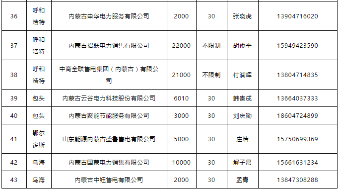 蒙東電力市場發(fā)電企業(yè)和售電公司目錄（附聯(lián)系方式）