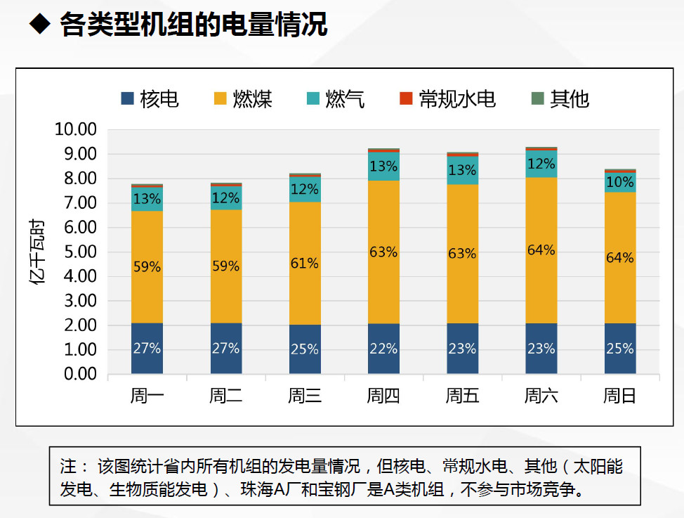 現(xiàn)貨試運(yùn)行數(shù)據(jù)首次曝光！廣東發(fā)布電力現(xiàn)貨市場試運(yùn)行情況（2.18-2.24）