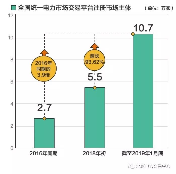 全國(guó)統(tǒng)一電力市場(chǎng)交易平臺(tái)市場(chǎng)主體注冊(cè)數(shù)量突破10萬(wàn)家