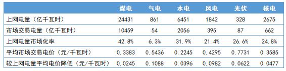 2018年4季度全國電力市場交易信息分析