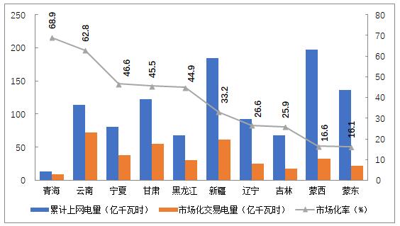 2018年4季度全國(guó)電力市場(chǎng)交易信息分析