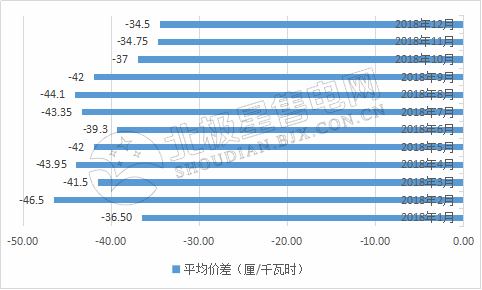 9張圖帶你讀懂2018電力市場化交易情況 誰是地表最強“售電錦鯉”？