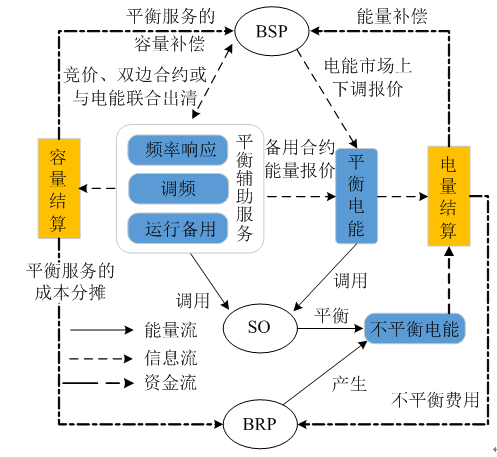 我國亟需建設(shè)適應(yīng)現(xiàn)貨交易的市場化平衡機(jī)制