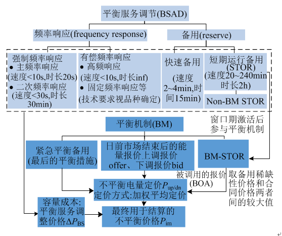 我國亟需建設(shè)適應(yīng)現(xiàn)貨交易的市場化平衡機(jī)制