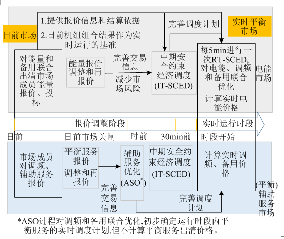 我國亟需建設(shè)適應(yīng)現(xiàn)貨交易的市場化平衡機(jī)制