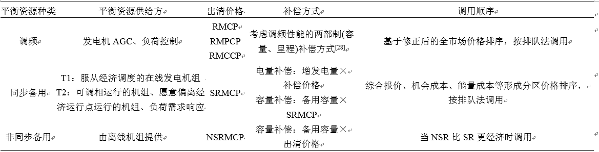 我國亟需建設(shè)適應(yīng)現(xiàn)貨交易的市場化平衡機(jī)制