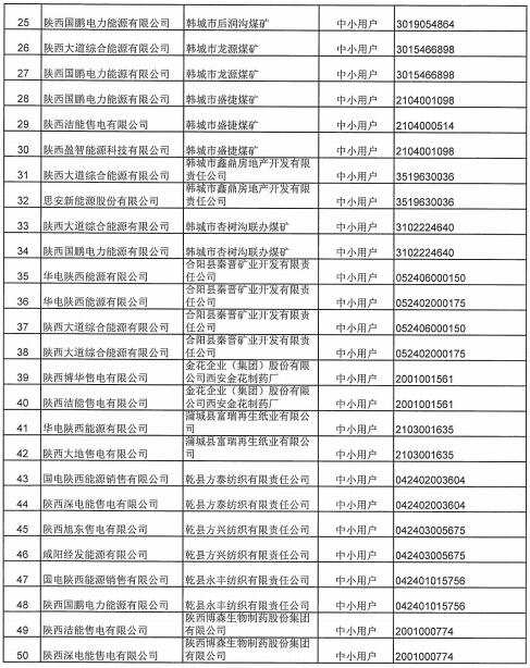 陜西2019上半年售電公司代理中小用戶自主協(xié)商直接交易申報情況