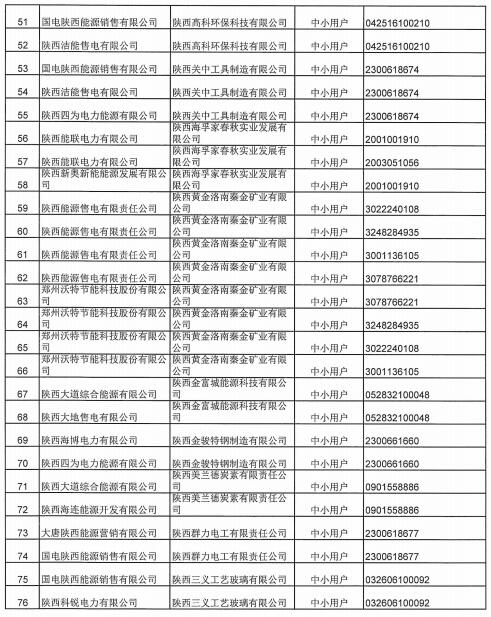 陜西2019上半年售電公司代理中小用戶自主協(xié)商直接交易申報情況