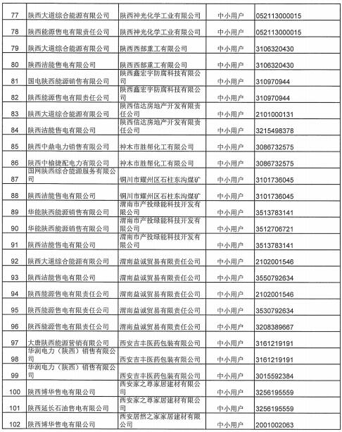 陜西2019上半年售電公司代理中小用戶自主協(xié)商直接交易申報情況