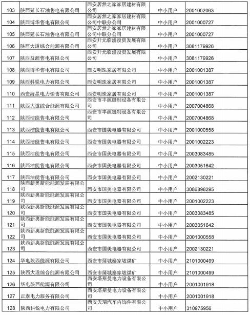 陜西2019上半年售電公司代理中小用戶自主協(xié)商直接交易申報情況