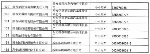 陜西2019上半年售電公司代理中小用戶自主協(xié)商直接交易申報情況