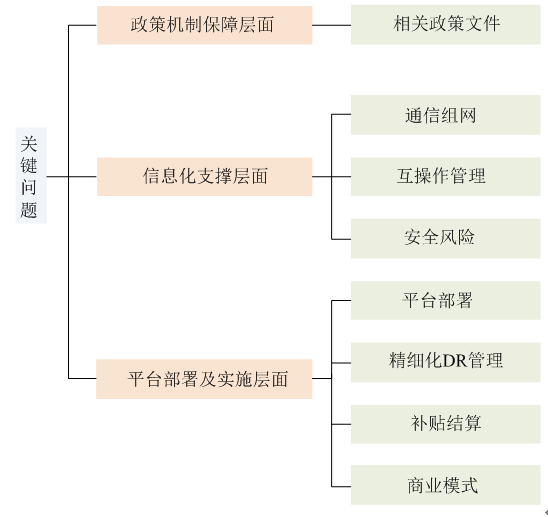 新電改背景下 我國如何促進(jìn)電力需求響應(yīng)向常態(tài)化轉(zhuǎn)型？