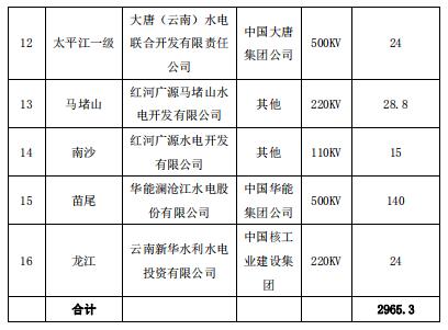 2019年3月云南送廣東月度增量掛牌交易：廣東側(cè)落地電量19億千瓦時(shí)