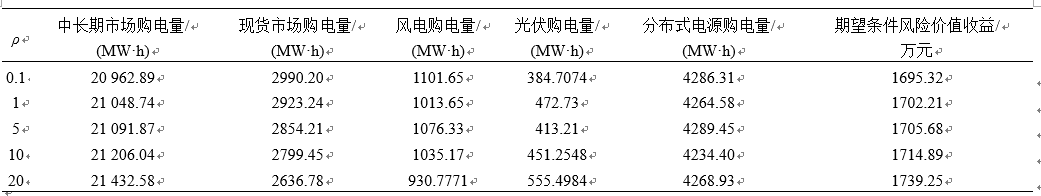 新電改背景下售電公司的購(gòu)售電策略及風(fēng)險(xiǎn)評(píng)估