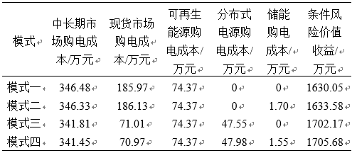 新電改背景下售電公司的購(gòu)售電策略及風(fēng)險(xiǎn)評(píng)估