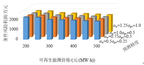 新電改背景下售電公司的購(gòu)售電策略及風(fēng)險(xiǎn)評(píng)估