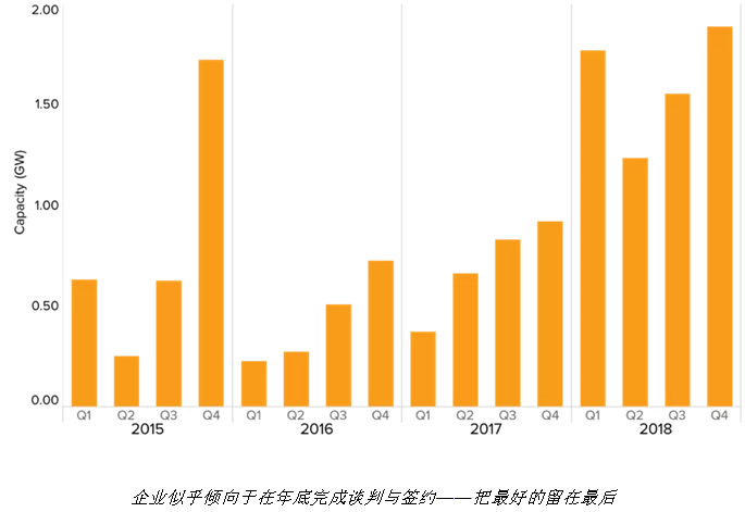 隨著電力市場化改革的推進(jìn) 企業(yè)有更多機(jī)會直接參與可再生能源交易