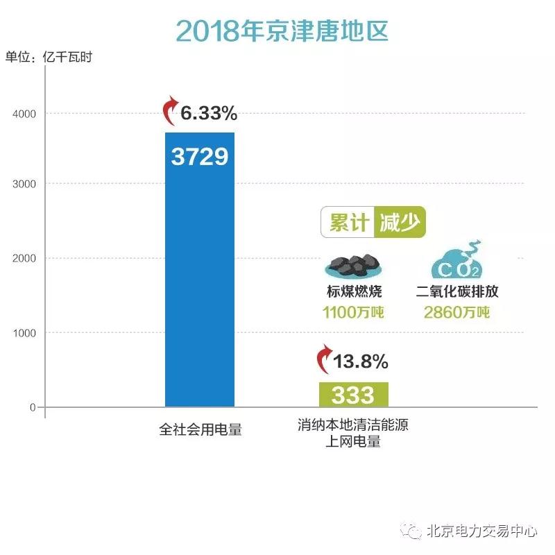 京津唐地區(qū)2018年度電力交易信息：省間交易電量2185億千瓦時