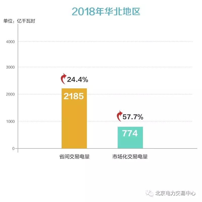 京津唐地區(qū)2018年度電力交易信息：省間交易電量2185億千瓦時