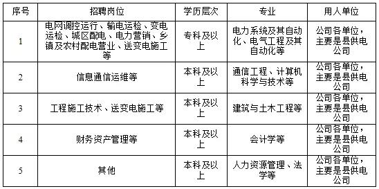 國家電網(wǎng)61家單位招聘畢業(yè)生