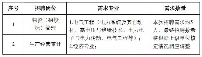 國(guó)家電網(wǎng)61家單位招聘畢業(yè)生