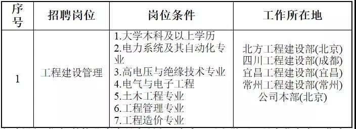 國(guó)家電網(wǎng)61家單位招聘畢業(yè)生