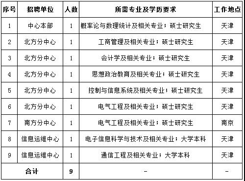 國(guó)家電網(wǎng)61家單位招聘畢業(yè)生