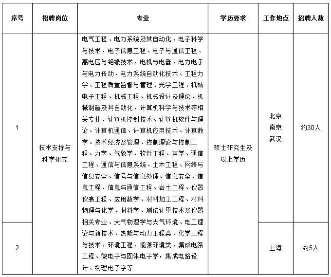 國(guó)家電網(wǎng)61家單位招聘畢業(yè)生