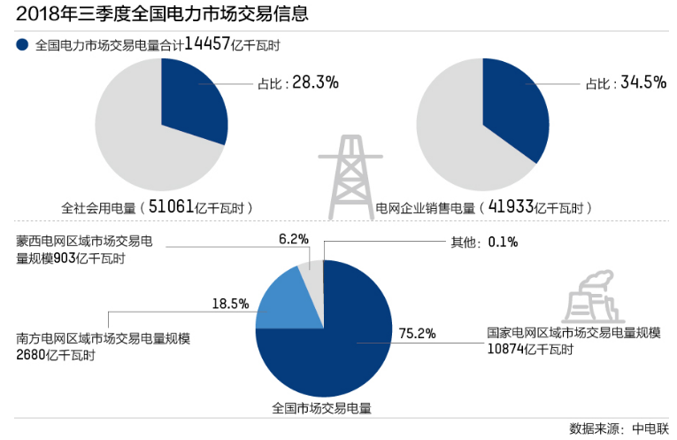 “電改”四年后：市場(chǎng)交易機(jī)制仍待完善 地方利益博弈問題依舊存在