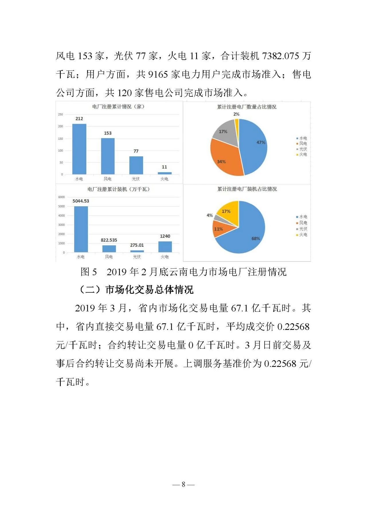 云南電力交易月報（2019年3月）：省內(nèi)市場化交易電量67.1億千瓦時