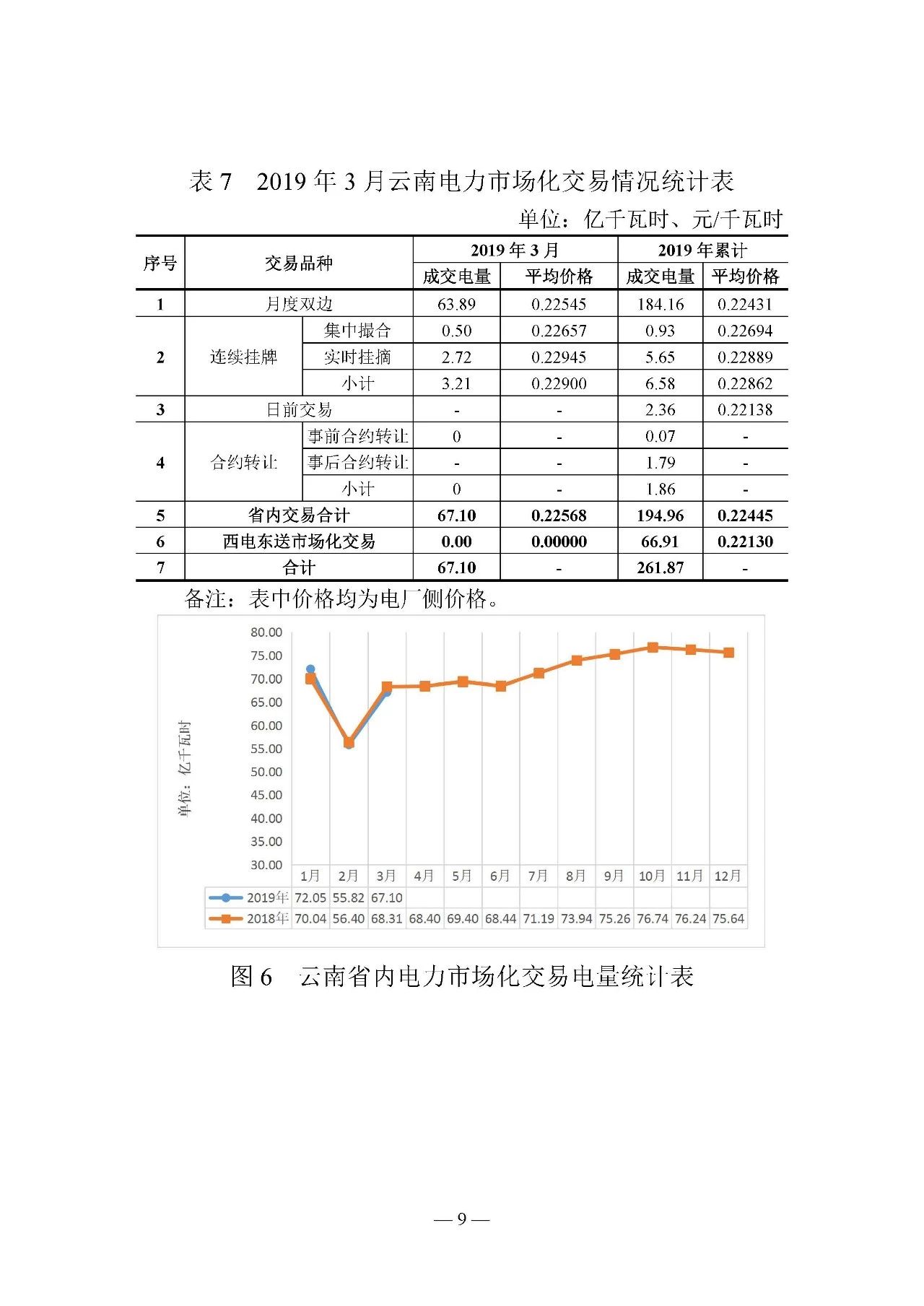 云南電力交易月報（2019年3月）：省內(nèi)市場化交易電量67.1億千瓦時